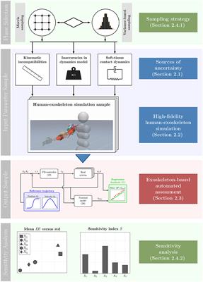 Uncertainty-aware automated assessment of the arm impedance with upper-limb exoskeletons